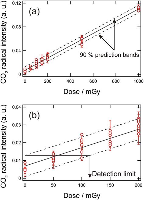 Dose Response Curves Of Enamel Sample Co − 2 Radical Intensities Vs