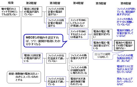 どこがマズイ？なぜなぜ分析 簡単な例でわかる ロジカルシンキング研修com