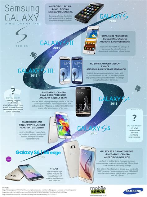 From The OG To The Edge Evolution Of The Samsung Galaxy S Line