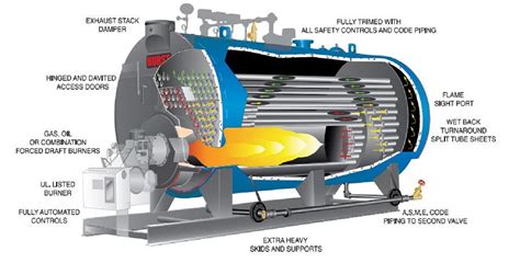 What Is Boiler Various Types And Their Industrial Applications