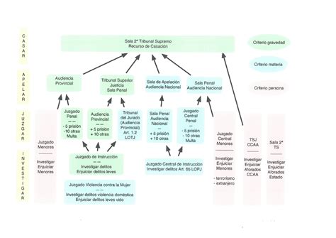 Esquema De La Competencia Objetiva Dret Processal Penal Studocu