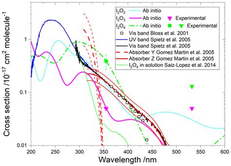 Acp Relations Absolute Ozone Absorption Cross Section In The