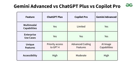 Gemini Advanced vs ChatGPT Plus vs Copilot Pro: Which AI Chatbot to ...