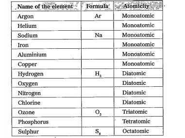 [Telugu] Observe the following table to know atomicity of molecule and