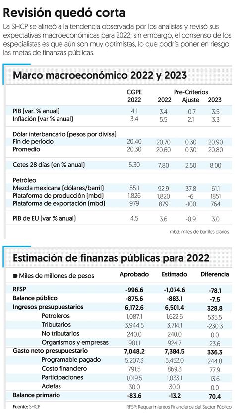 Advierten Analistas Sobre El Riesgo De Recortes Al Gasto El Financiero