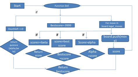 Lets Create A Chess Ai Chess Has Been Played By The Worlds By