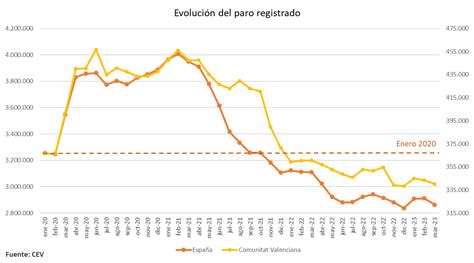 Valoración CEV Paro contratación y afiliación marzo 2023 CEV