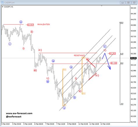 Elliott Wave Analysis Usdmxn And Cadjpy Update Forex Crunch