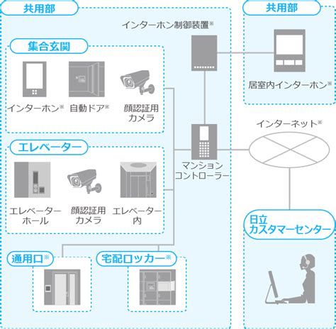 ダブルセキュリティ（顔認証）：株式会社日立ビルシステム