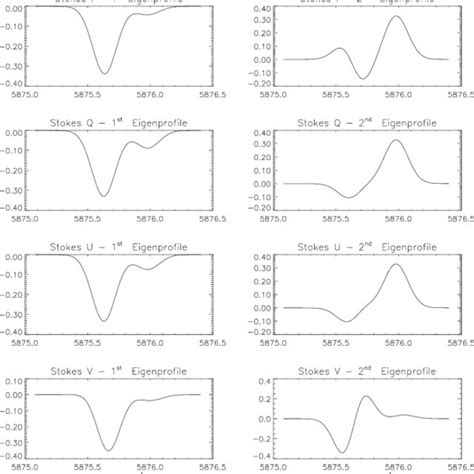 —first Two Eigenprofiles For Each Of The Four Stokes Parameters Of The