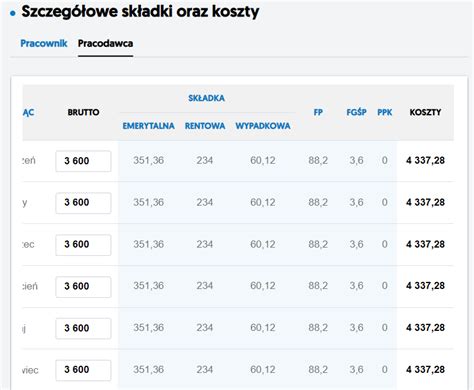 Już od jutra Wyższa pensja minimalna wyższe składki ZUS wyższe