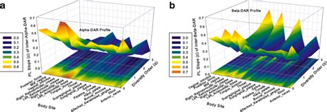 The 3d Graphs Of Dar Profiles A For Alpha Dar And B For Beta Dar I Download Scientific