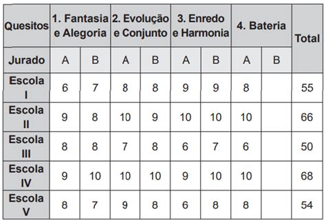 Numa Cidade Cinco Escolas De Samba - Enem 2015: Numa cidade, cinco escolas de samba (I, II, III, IV e