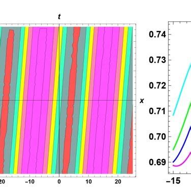 Periodic Wave Profile Observed Via 3D For The Solutions Of The Equation