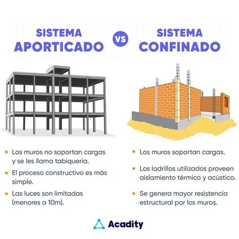 Two Different Types Of Buildings With The Words Sistema Aporticado Confin