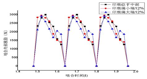 Internal excitation analysis of spiral bevel gears with different ...