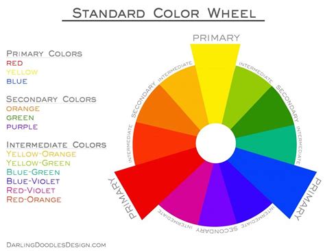 Standard Color Wheel Reposted By Dr Veronica Lee Dnp Depew