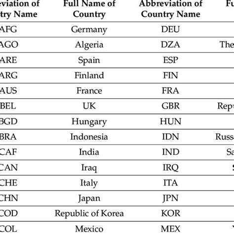 Abbreviation List Of Major Countries Download Scientific Diagram