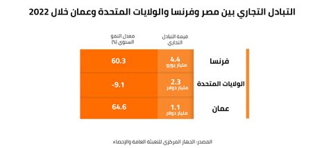 آراب فاينانس التبادل التجاري بين مصر وفرنسا والولايات المتحدة وعمان