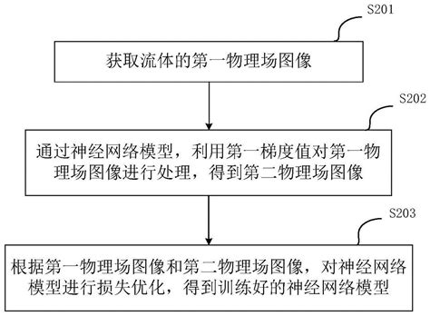 模型的训练方法、图像处理方法、装置和存储介质专利详情，公开号：cn118036425a 企知道