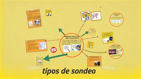 TIPOS DE SONDEO By Marggi Perez On Prezi