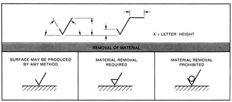 Complete Surface Finish Chart Symbols Roughness Conversion 45 OFF