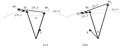 Phasor Diagrams For The Series Compensated Short Transmission Line Download Scientific Diagram