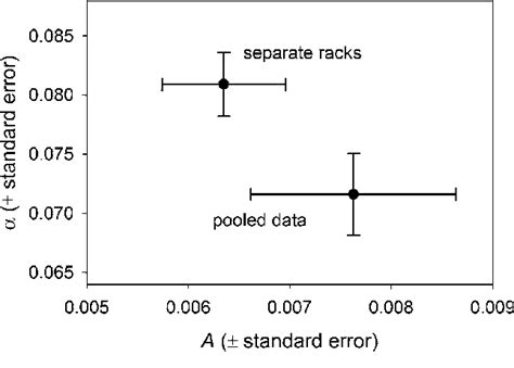 The Estimated Parameters Of The Gompertz Equation For The Control