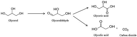 Frontiers Glycerol To Glyceraldehyde Oxidation Reaction Over Pt Based