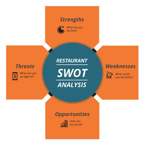 How To Prepare A Restaurant Swot Analysis