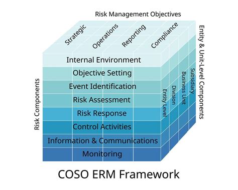 Coso Erm Framework And Guidance On Enterprise Risk Management Internal Control Fraud