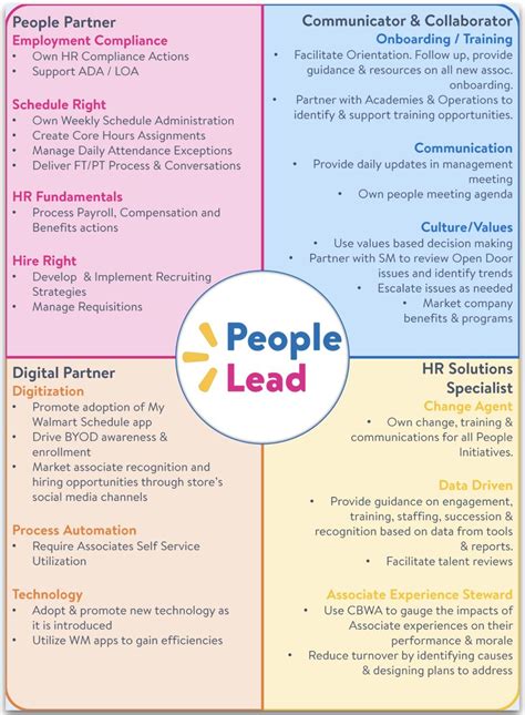 People Lead Roles Responsibilities Guide R Walmart