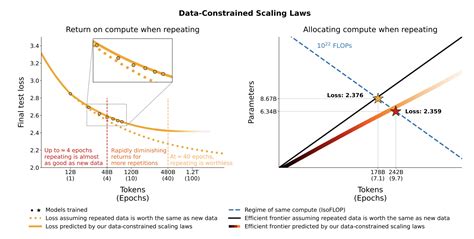 How To Keep Scaling Large Language Models When Data Runs Out A New AI