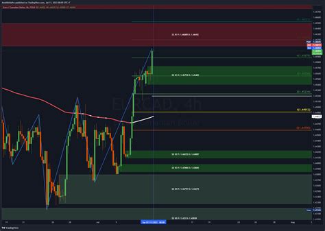 Fx Eurcad Chart Image By Amdabitiapro Tradingview