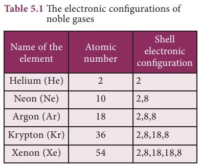 Kossel Lewis Approach To Chemical Bonds