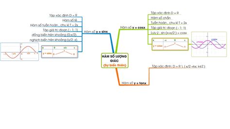 Sơ đồ tư duy hàm số lượng giác Tuyệt chiêu giúp bạn nắm bắt toán học
