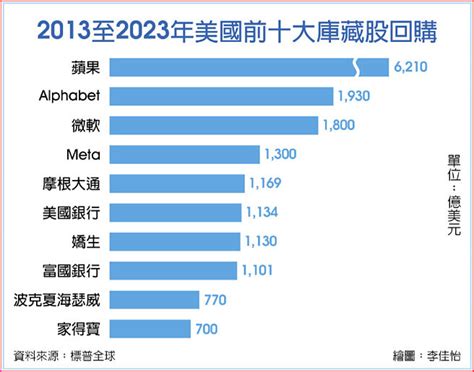 美4大科企買庫藏股 十年逾兆美元 全球財經 工商時報