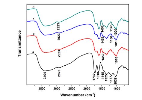 Ftir Spectra Of Valonia Tannin And Vtf Resins A Valonia Tannin B