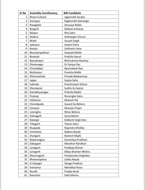 BJD Announces First List Of Candidates For Assembly Polls 2024 Update