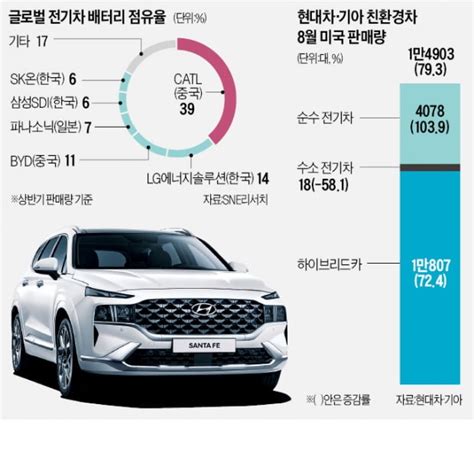 현대차 美서 싼타페 하이브리드부터 생산