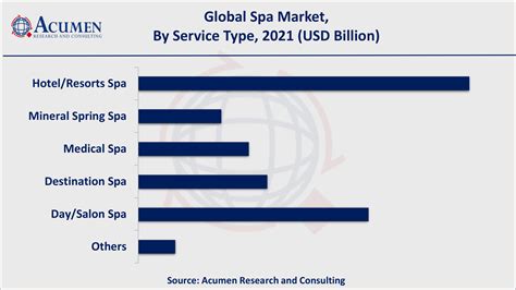 Spa Market Size And Share Forecast 2030