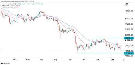 When should I buy Bitcoin?