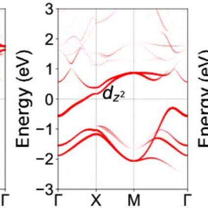 In The Absence Of SOC The Band Structure Of The Janus Monolayer