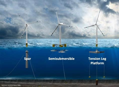 Floating Offshore Wind Turbines Explained — Linecurrents