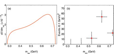 Color Online The π π − Invariant Mass Distribution DΓ[x 3823 → Download Scientific