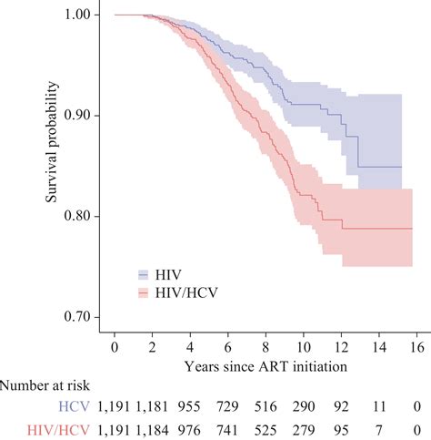 Impact Of Hiv Hcv Co Infection On Mortality And Attrition In