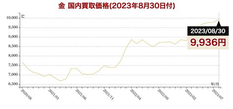 金小売価格が史上初の1万円台に！国内小売価格が10050円を記録 ラウンジデザイナーズ株式会社のプレスリリース