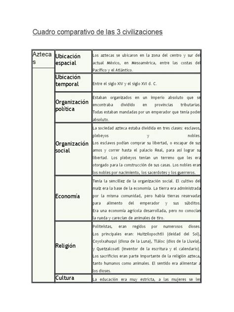 Cuadro Comparativo De Las 3 Civilizaciones