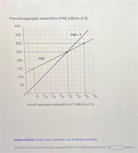 Solved Planned Aggregate Expenditure Pae Billions Of Chegg