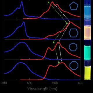 Normalized Absorption Blue And Emission Red Spectra Of Cm In